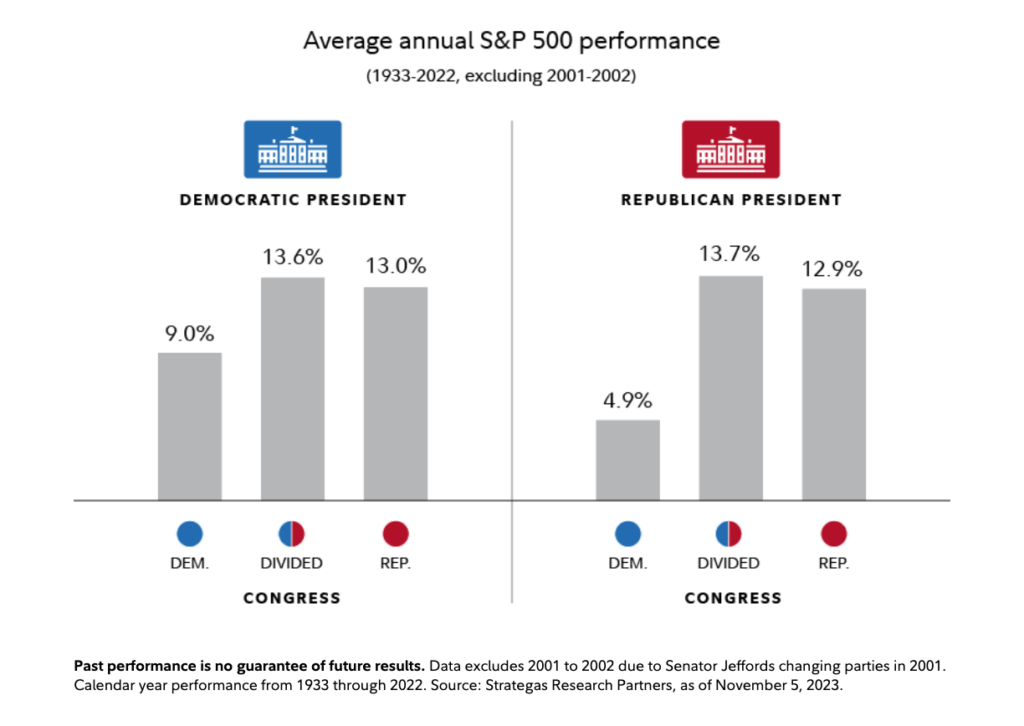 market performance during elections